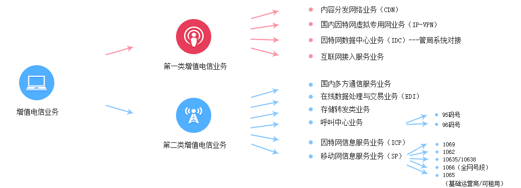 增值电信业务经营许可证分类