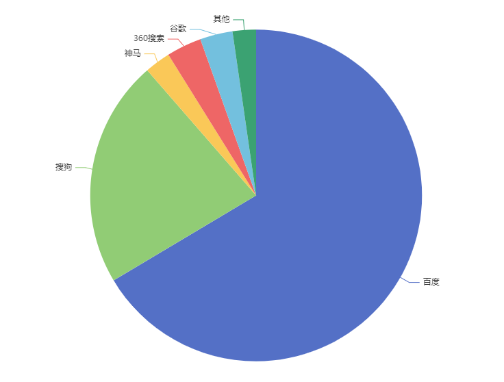 2020年6月中国搜索引擎市场格局分析(单位:%)