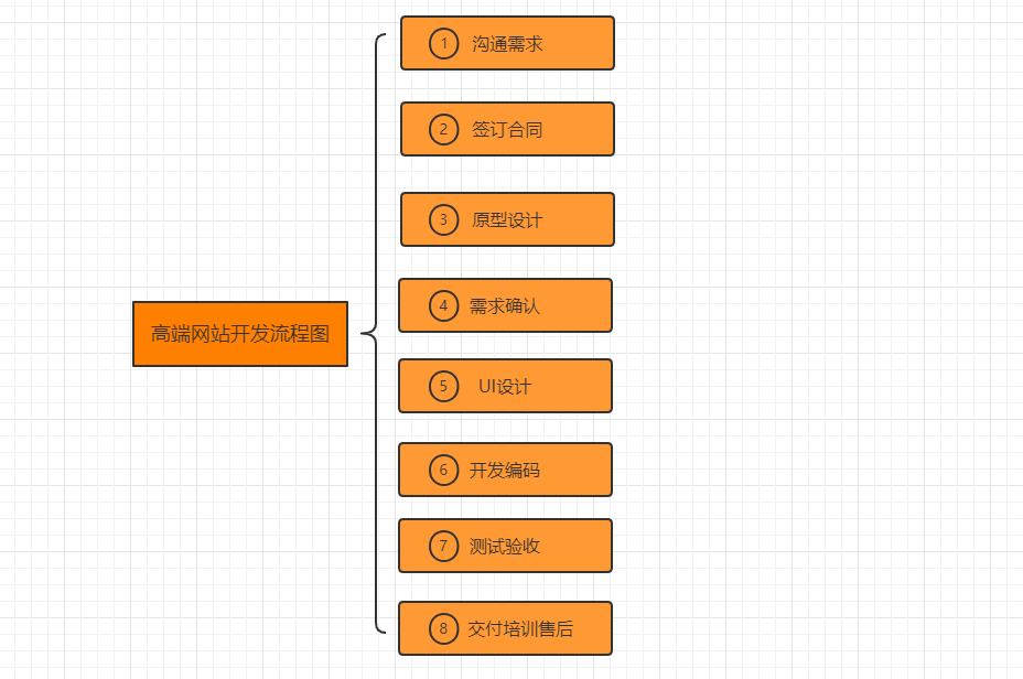 高端品牌网站建设流程.png