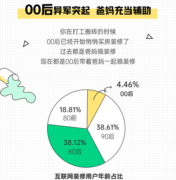 互联网装修用户年龄占比