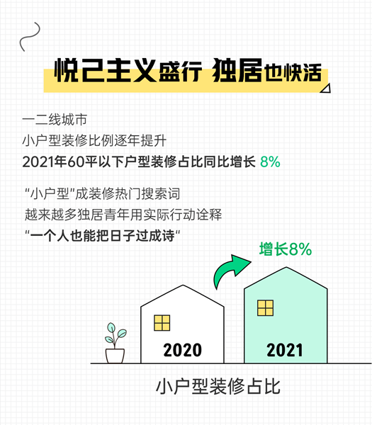 2020-2021小户型装修占比