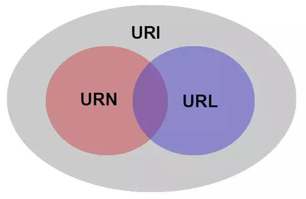 URI 与 URL有什么区别？