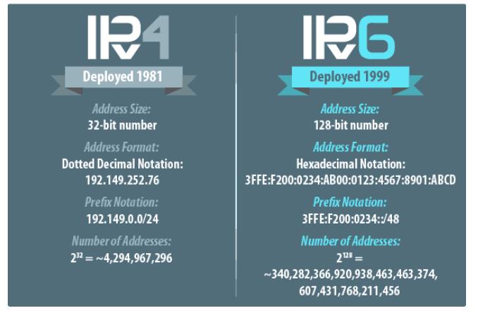 IPv6 和 IPv4 地址之间差异.jpg