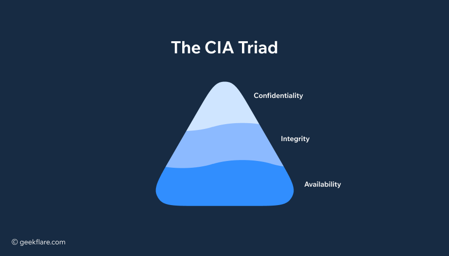 CIA Triad.png